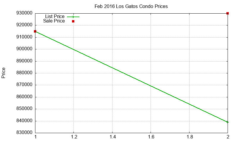 Los Gatos Condos Just Sold 2016-02 Los Gatos Condos Just Sold 2016-02