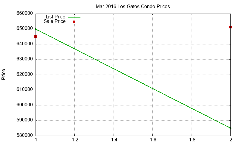 Los Gatos Condos Just Sold 2016-03 Los Gatos Condos Just Sold 2016-03