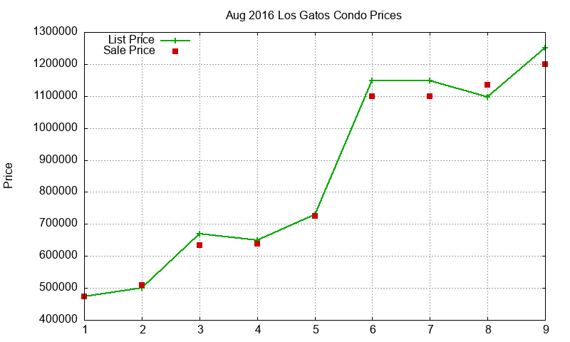Los Gatos Condos Just Sold 2016-08 Los Gatos Condos Just Sold 2016-08