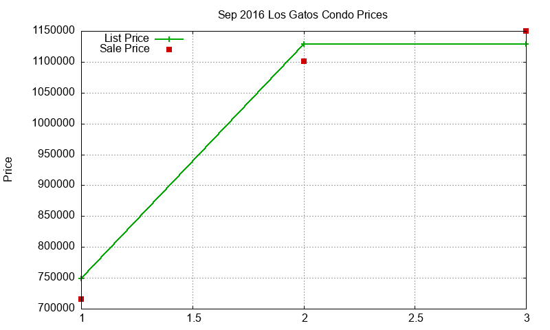 Los Gatos Condos Just Sold 2016-09 Los Gatos Condos Just Sold 2016-09