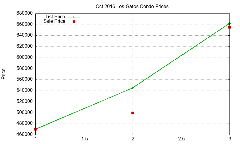 Los Gatos Condos Just Sold 2016-10 Los Gatos Condos Just Sold 2016-10