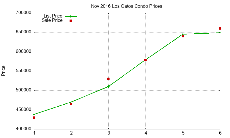 Los Gatos Condos Just Sold 2016-11 Los Gatos Condos Just Sold 2016-11