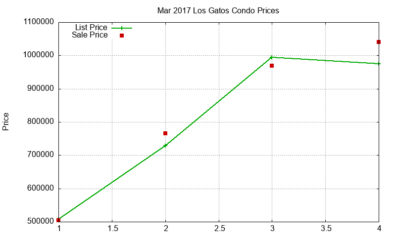 Los Gatos Condos Just Sold 2017-03 Los Gatos Condos Just Sold 2017-03