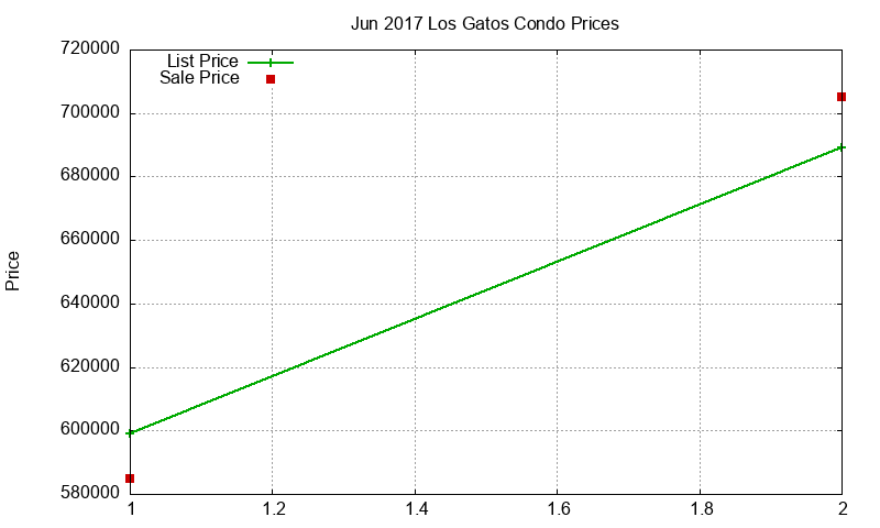 Los Gatos Condos Just Sold 2017-06 Los Gatos Condos Just Sold 2017-06