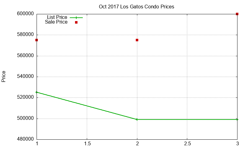 Los Gatos Condos Just Sold 2017-10 Los Gatos Condos Just Sold 2017-10
