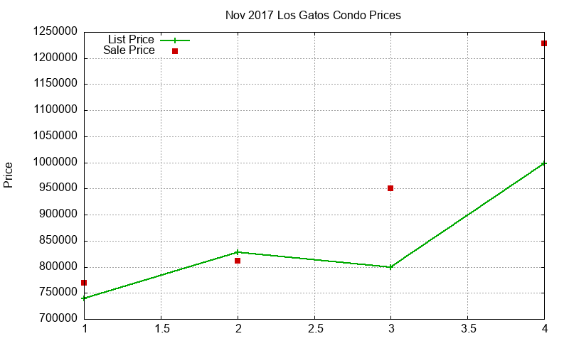 Los Gatos Condos Just Sold 2017-11 Los Gatos Condos Just Sold 2017-11