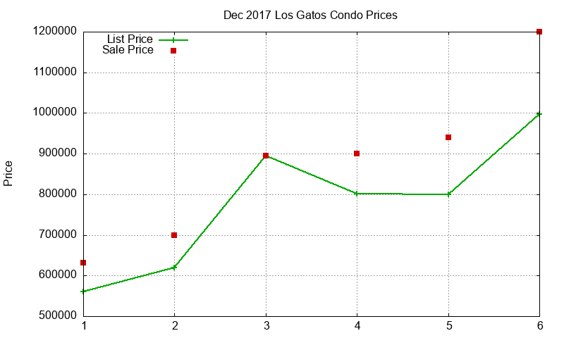 Los Gatos Condos Just Sold 2017-12 Los Gatos Condos Just Sold 2017-12