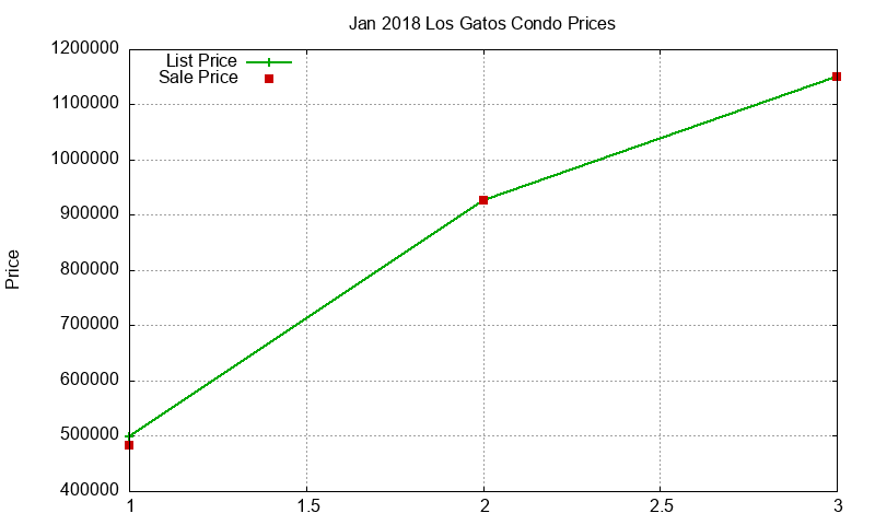 Los Gatos Condos Just Sold 2018-01 Los Gatos Condos Just Sold 2018-01