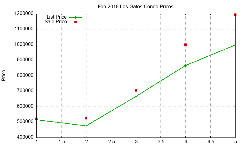 Los Gatos Condos Just Sold 2018-02 Los Gatos Condos Just Sold 2018-02