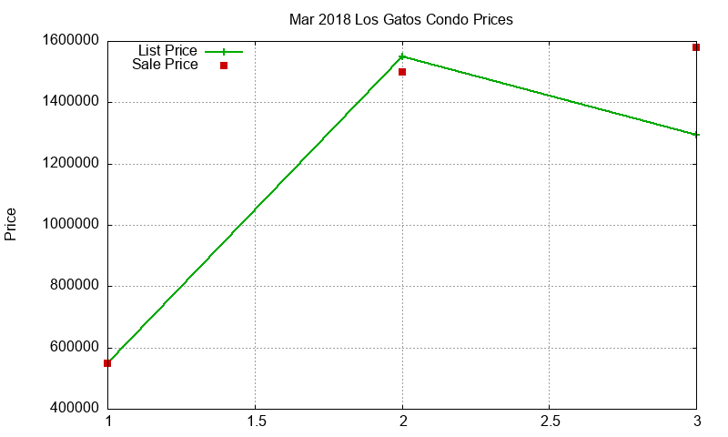 Los Gatos Condos Just Sold 2018-03 Los Gatos Condos Just Sold 2018-03