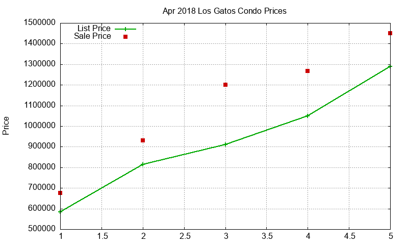 Los Gatos Condos Just Sold 2018-04 Los Gatos Condos Just Sold 2018-04
