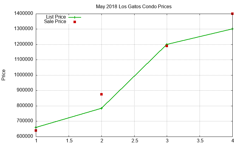 Los Gatos Condos Just Sold 2018-05 Los Gatos Condos Just Sold 2018-05
