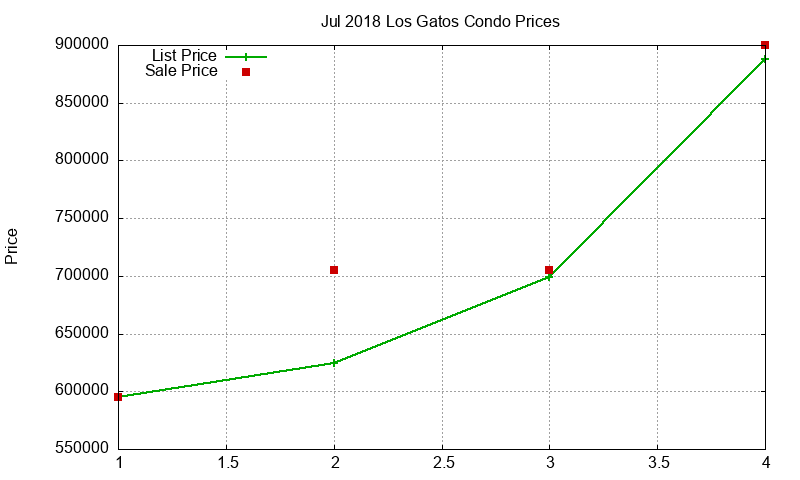 Los Gatos Condos Just Sold 2018-07 Los Gatos Condos Just Sold 2018-07