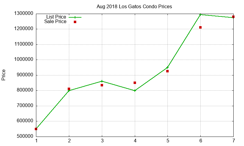Los Gatos Condos Just Sold 2018-08 Los Gatos Condos Just Sold 2018-08