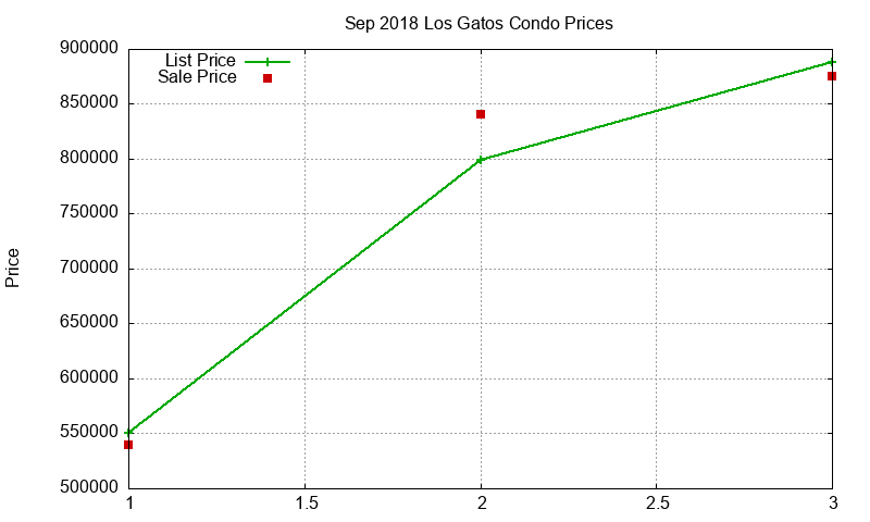 Los Gatos Condos Just Sold 2018-09 Los Gatos Condos Just Sold 2018-09