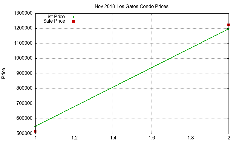 Los Gatos Condos Just Sold 2018-11 Los Gatos Condos Just Sold 2018-11