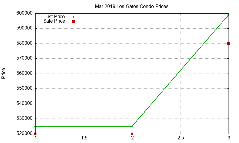 Los Gatos Condos Just Sold 2019-03 Los Gatos Condos Just Sold 2019-03
