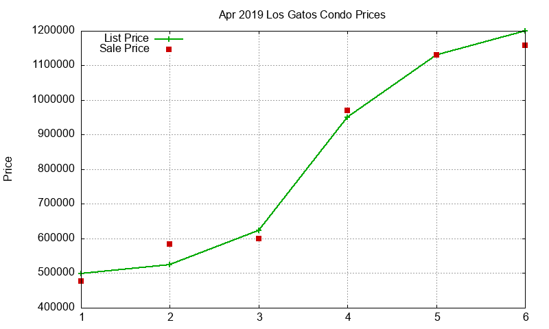 Los Gatos Condos Just Sold 2019-04 Los Gatos Condos Just Sold 2019-04