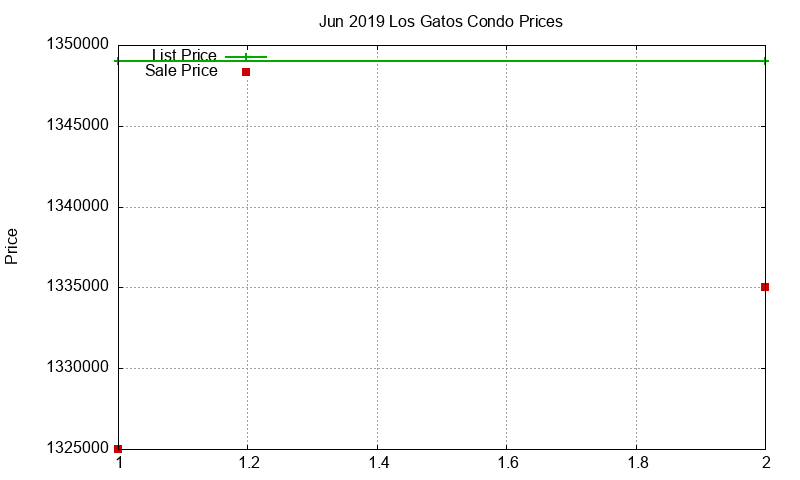 Los Gatos Condos Just Sold 2019-06 Los Gatos Condos Just Sold 2019-06