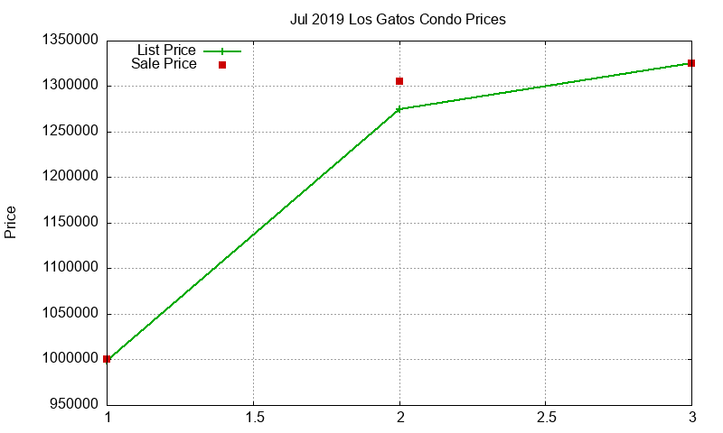 Los Gatos Condos Just Sold 2019-07 Los Gatos Condos Just Sold 2019-07
