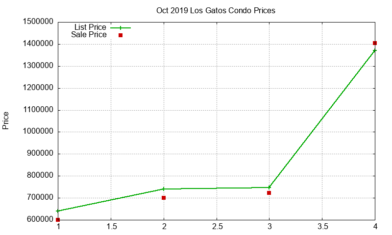 Los Gatos Condos Just Sold 2019-10 Los Gatos Condos Just Sold 2019-10