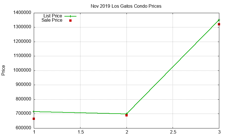 Los Gatos Condos Just Sold 2019-11 Los Gatos Condos Just Sold 2019-11