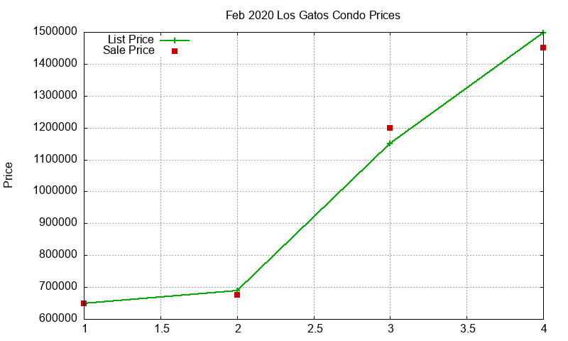 Los Gatos Condos Just Sold 2020-02 Los Gatos Condos Just Sold 2020-02