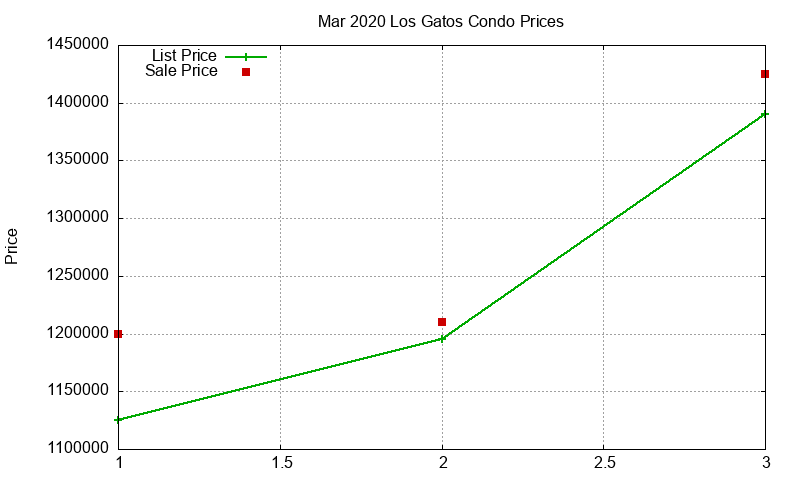 Los Gatos Condos Just Sold 2020-03 Los Gatos Condos Just Sold 2020-03