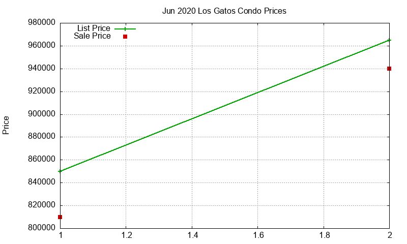 Los Gatos Condos Just Sold 2020-06 Los Gatos Condos Just Sold 2020-06