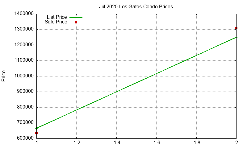 Los Gatos Condos Just Sold 2020-07 Los Gatos Condos Just Sold 2020-07