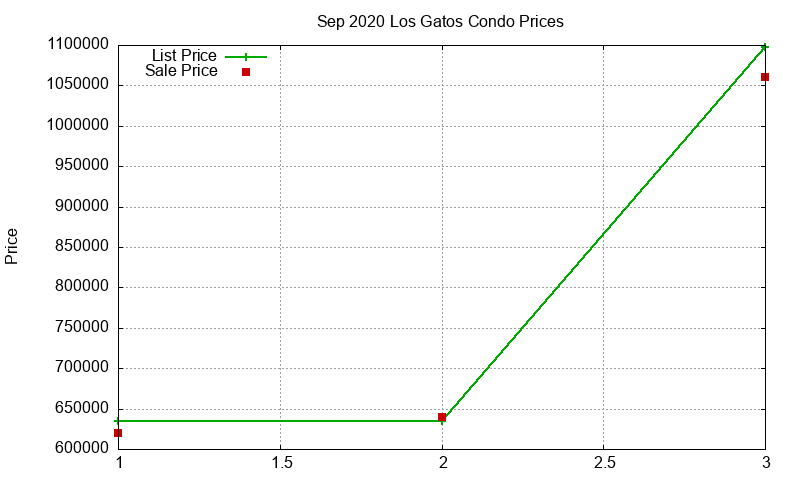 Los Gatos Condos Just Sold 2020-09 Los Gatos Condos Just Sold 2020-09
