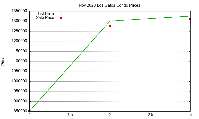 Los Gatos Condos Just Sold 2020-11 Los Gatos Condos Just Sold 2020-11