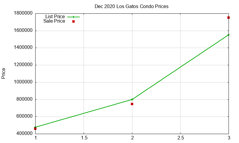 Los Gatos Condos Just Sold 2020-12 Los Gatos Condos Just Sold 2020-12