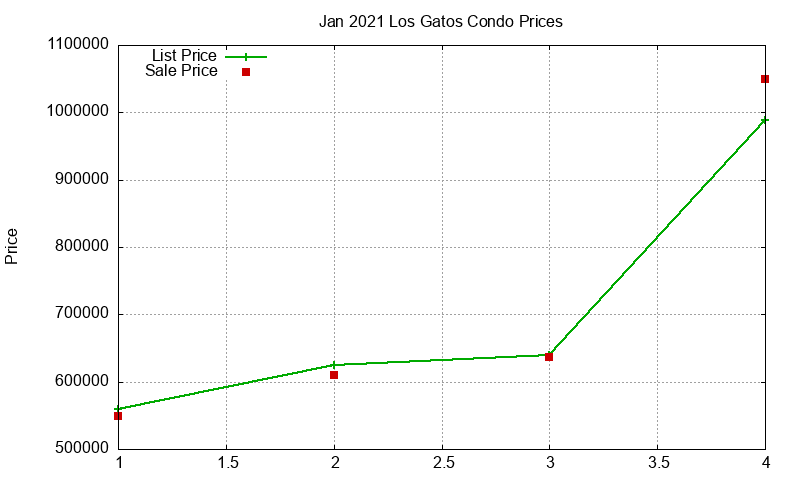 Los Gatos Condos Just Sold 2021-01 Los Gatos Condos Just Sold 2021-01