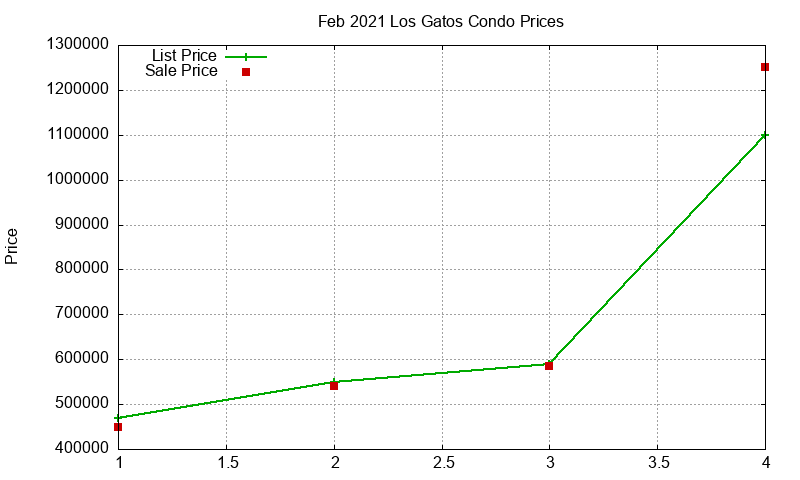 Los Gatos Condos Just Sold 2021-02 Los Gatos Condos Just Sold 2021-02