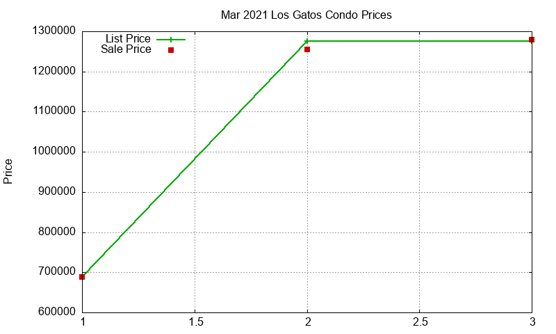 Los Gatos Condos Just Sold 2021-03 Los Gatos Condos Just Sold 2021-03