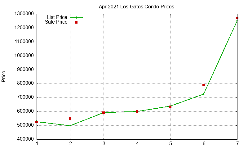 Los Gatos Condos Just Sold 2021-04 Los Gatos Condos Just Sold 2021-04