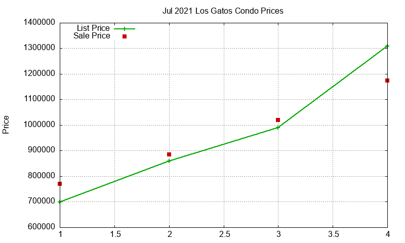 Los Gatos Condos Just Sold 2021-07 Los Gatos Condos Just Sold 2021-07