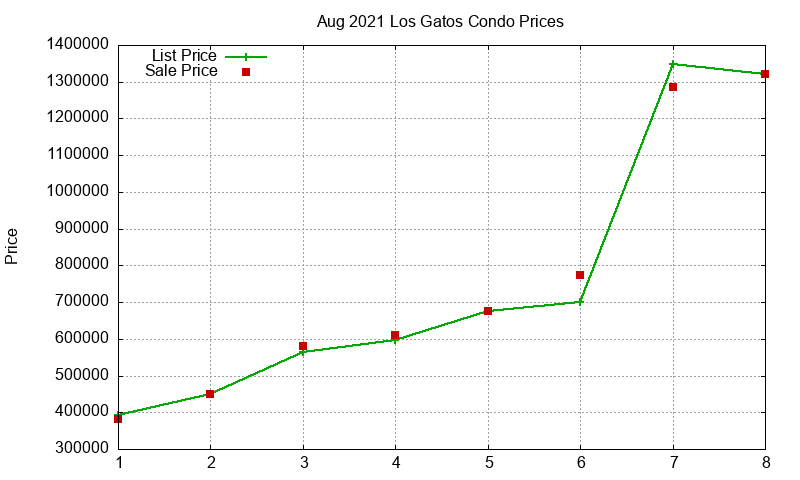 Los Gatos Condos Just Sold 2021-08 Los Gatos Condos Just Sold 2021-08