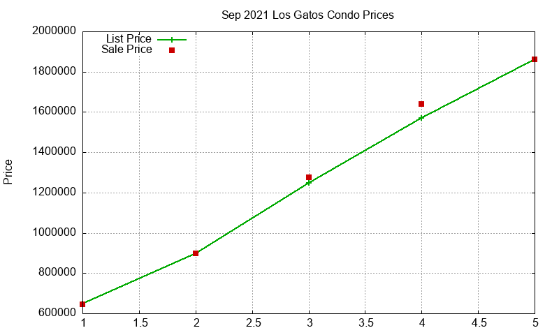 Los Gatos Condos Just Sold 2021-09 Los Gatos Condos Just Sold 2021-09