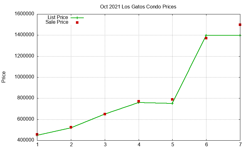 Los Gatos Condos Just Sold 2021-10 Los Gatos Condos Just Sold 2021-10