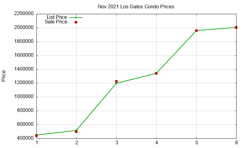 Los Gatos Condos Just Sold 2021-11 Los Gatos Condos Just Sold 2021-11