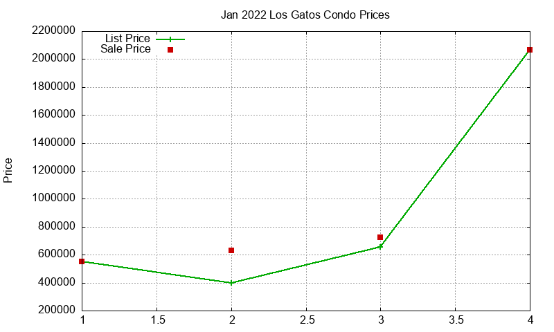 Los Gatos Condos Just Sold 2022-01 Los Gatos Condos Just Sold 2022-01