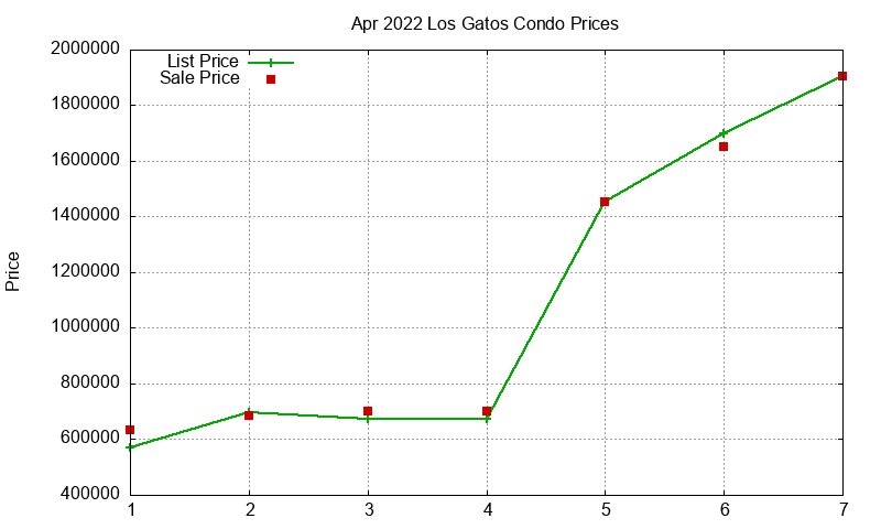 Los Gatos Condos Just Sold 2022-04 Los Gatos Condos Just Sold 2022-04