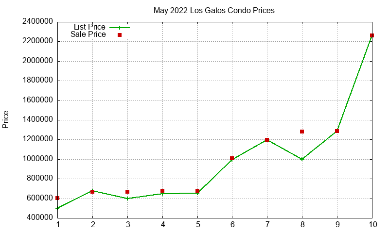 Los Gatos Condos Just Sold 2022-05 Los Gatos Condos Just Sold 2022-05
