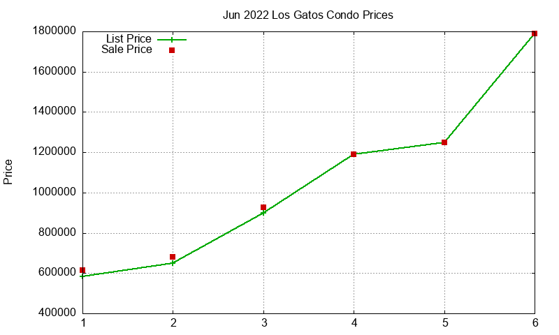 Los Gatos Condos Just Sold 2022-06 Los Gatos Condos Just Sold 2022-06