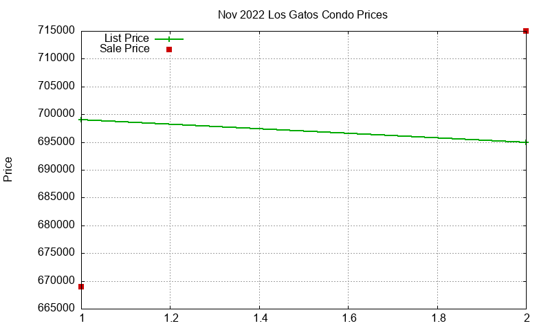 Los Gatos Condos Just Sold 2022-11 Los Gatos Condos Just Sold 2022-11
