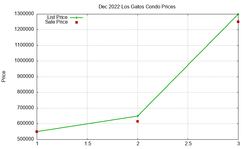 Los Gatos Condos Just Sold 2022-12 Los Gatos Condos Just Sold 2022-12