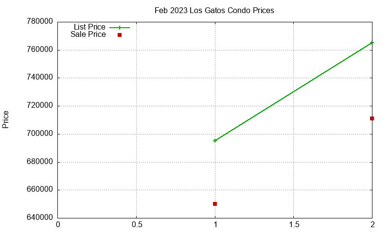 Los Gatos Condos Just Sold 2023-02 Los Gatos Condos Just Sold 2023-02