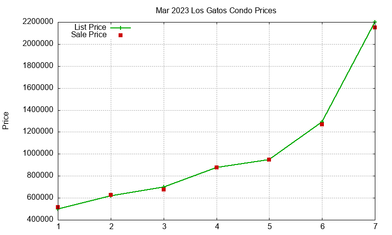 Los Gatos Condos Just Sold 2023-03 Los Gatos Condos Just Sold 2023-03